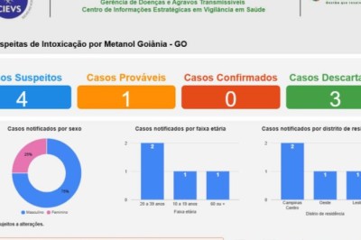 Goiânia lança painel para monitoramento de casos suspeitos de intoxicação por metanol